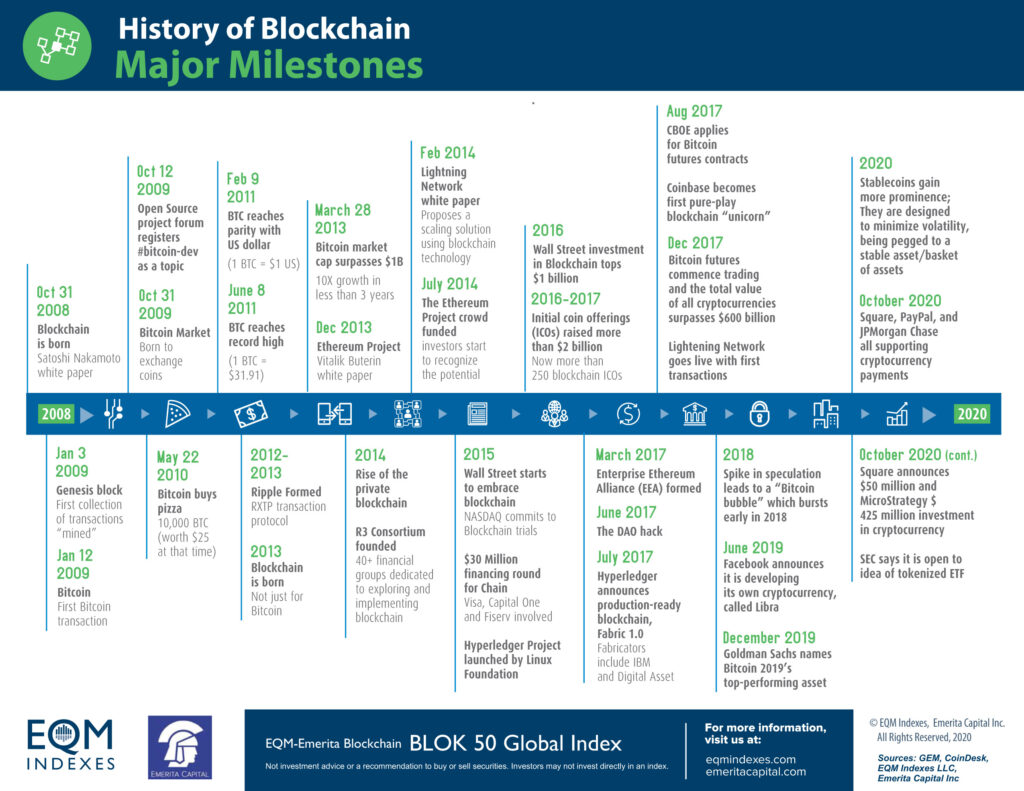 Blockchain Timeline
