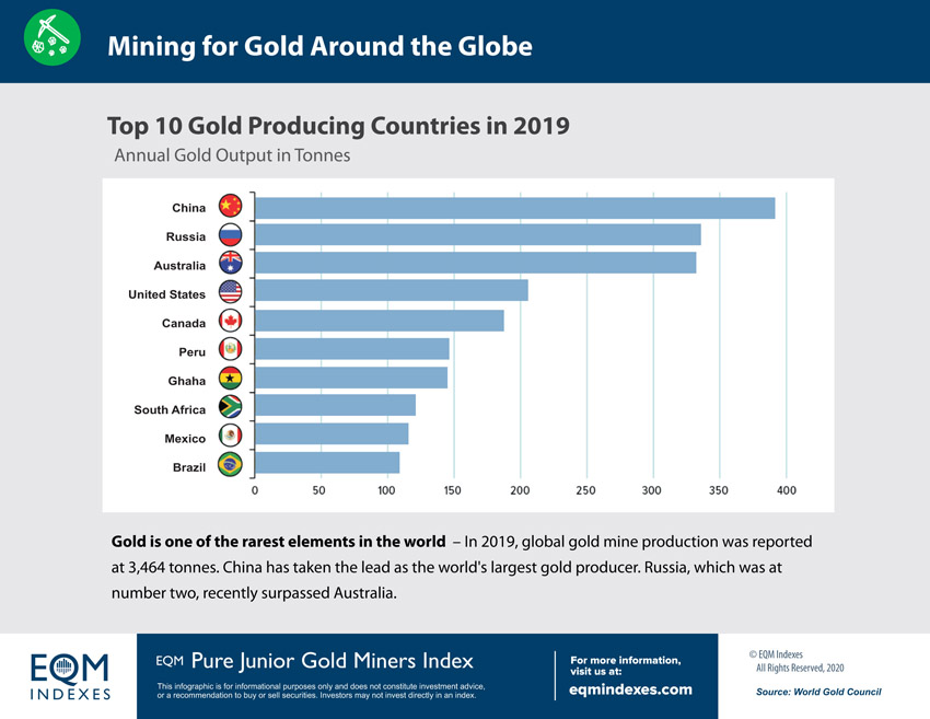 EQM Mining for Gold