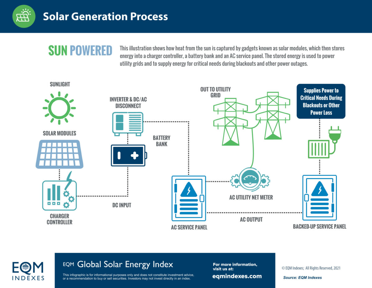 GLOBAL SOLAR ENERGY INFOGRAPHICS EQM Indexes LLC