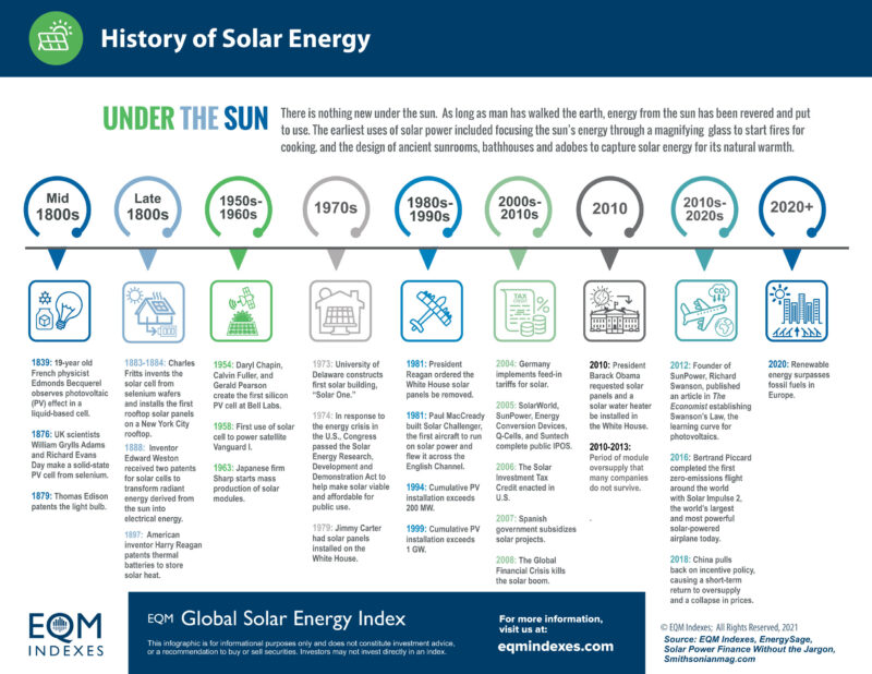 GLOBAL SOLAR ENERGY INFOGRAPHICS EQM Indexes LLC