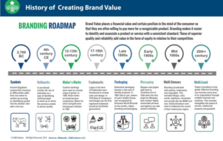 History of Creating Brand Value