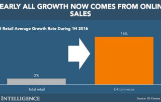 Nearly All Growth Now Comes From Online Sales