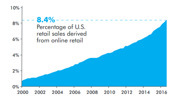 Percentage of U.S. retail sales derived from online retail