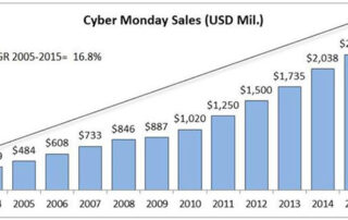 Cyber Monday Sales Over Years