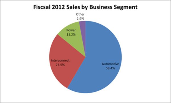 Fiscal 2012 Sales by Business Segment