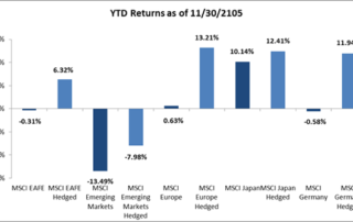 YTD Returns of International Markets
