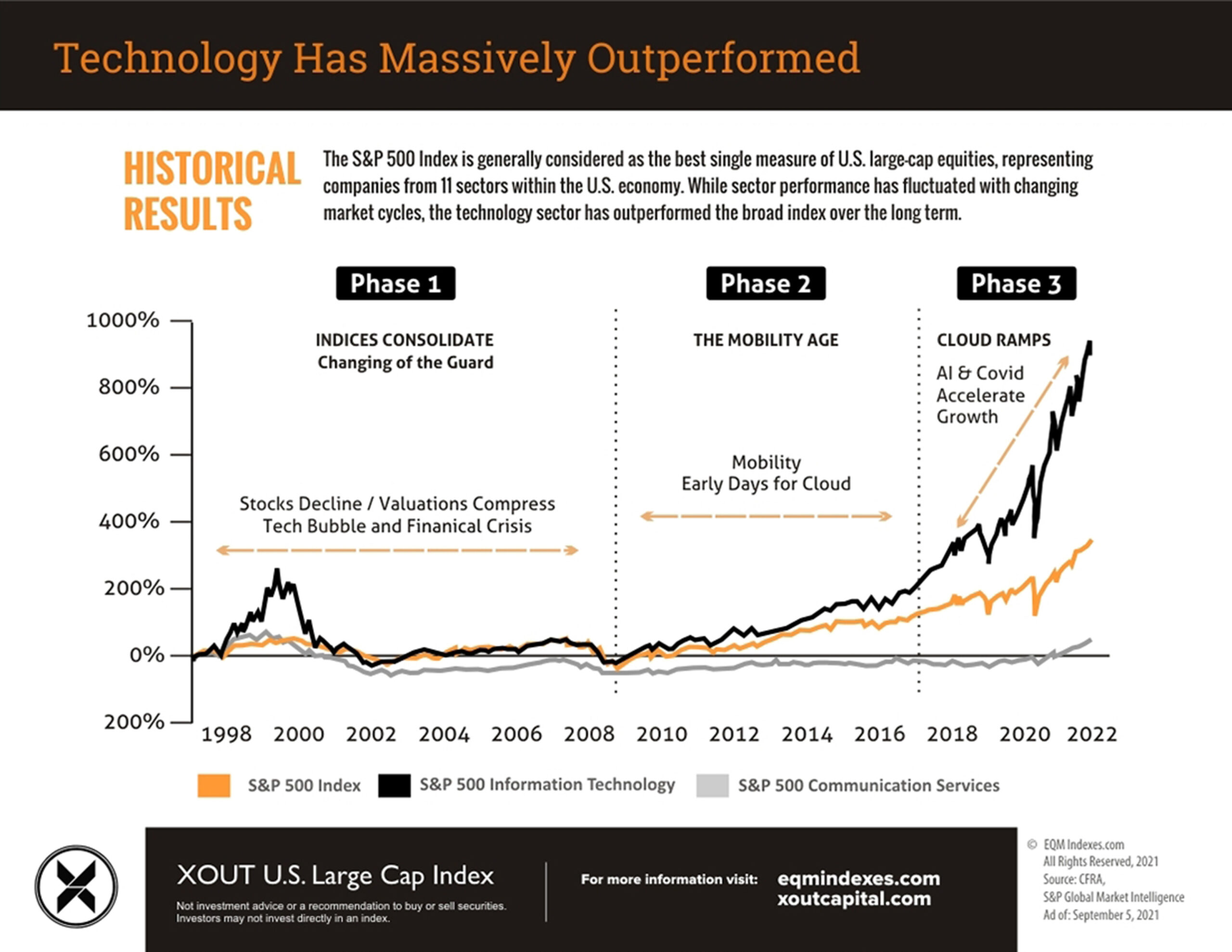 Technology Has Massively Outperformed