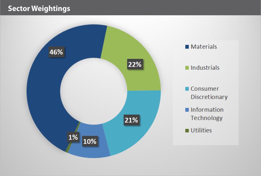 EQM Lithium & Battery Technology Index Sector Weightings