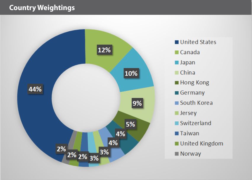 BLOK-50 Country Weightings