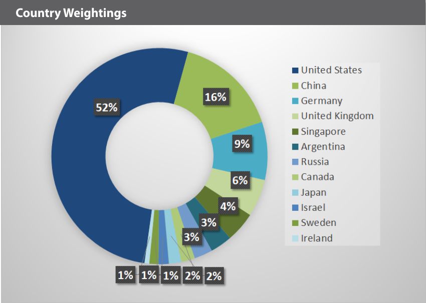 IBUYGRO Country Weightings