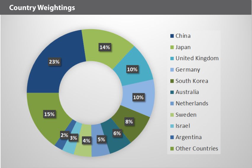 XBUYXT Index Country Weightings