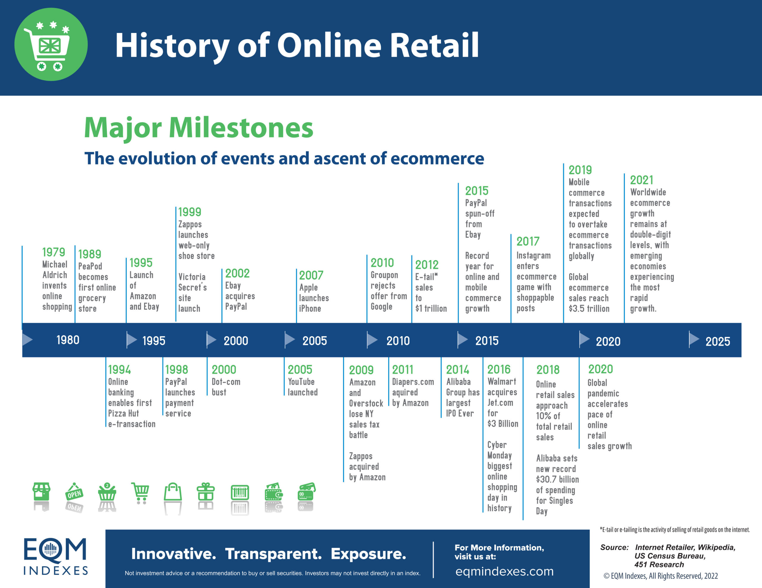 EQM SOLBUYA History of Online Retail