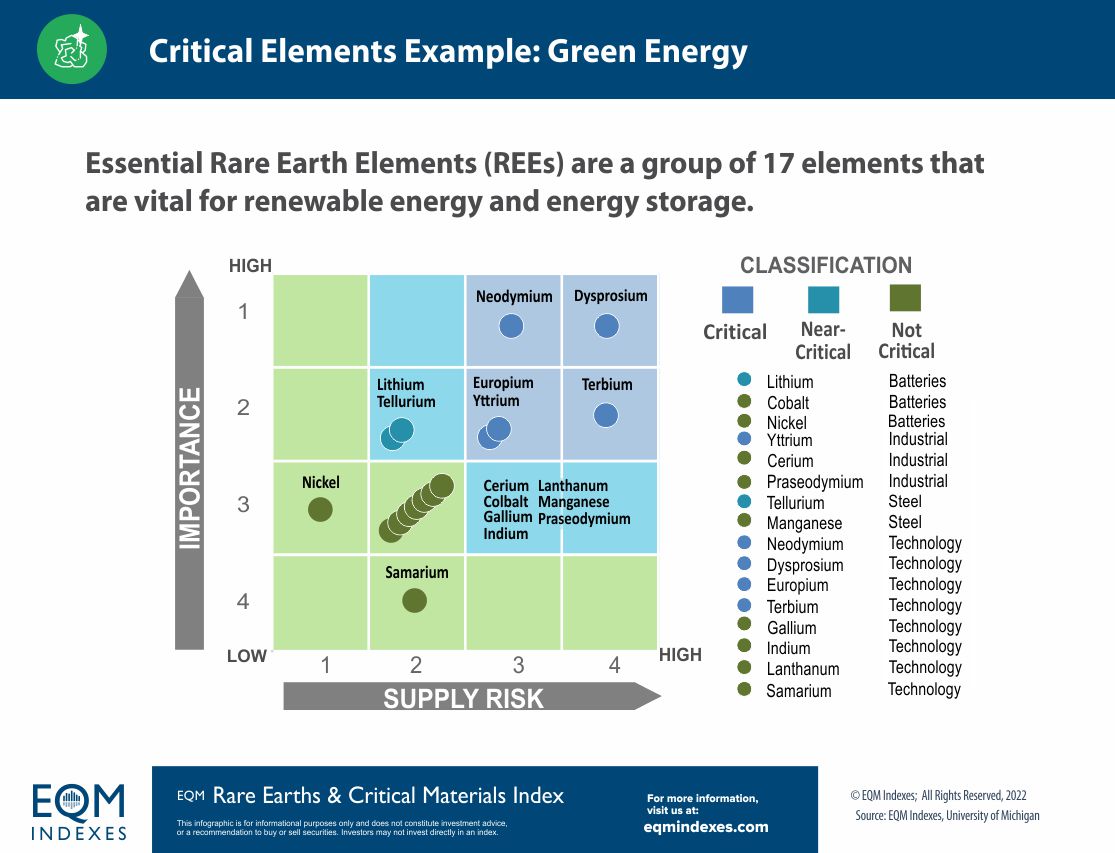 EQM Critical Elements of Green Energy