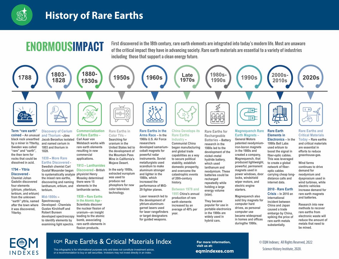 EQM History of Rare Earths