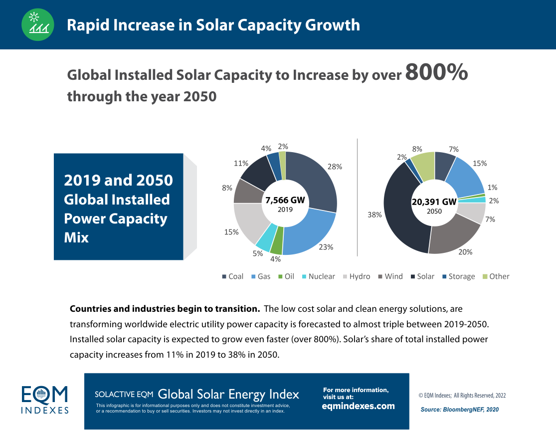 Solar Capacity Growth