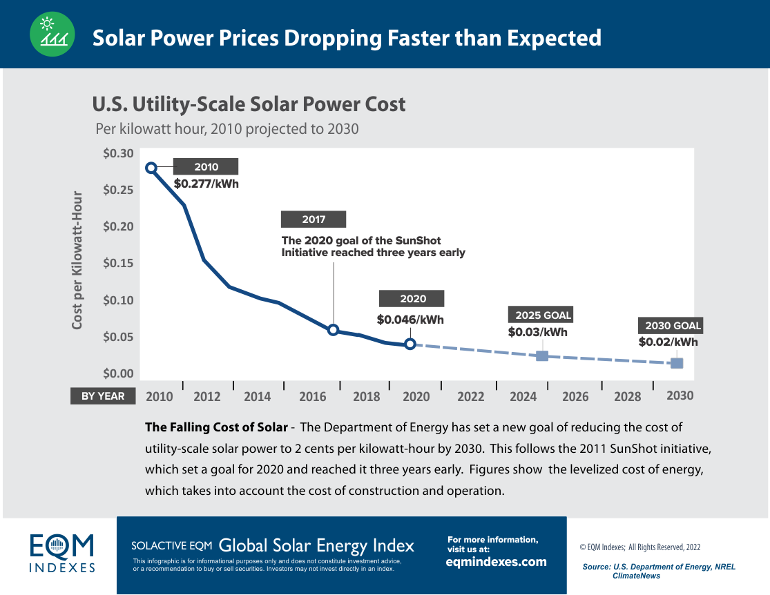 EQM THE FALLING COST OF SOLAR