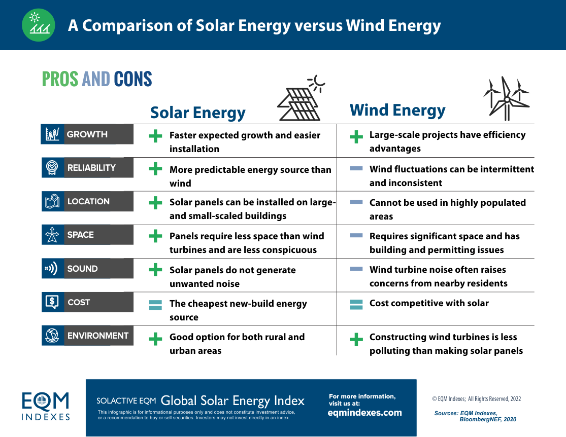 EQM Comparision Solar vs. WInd
