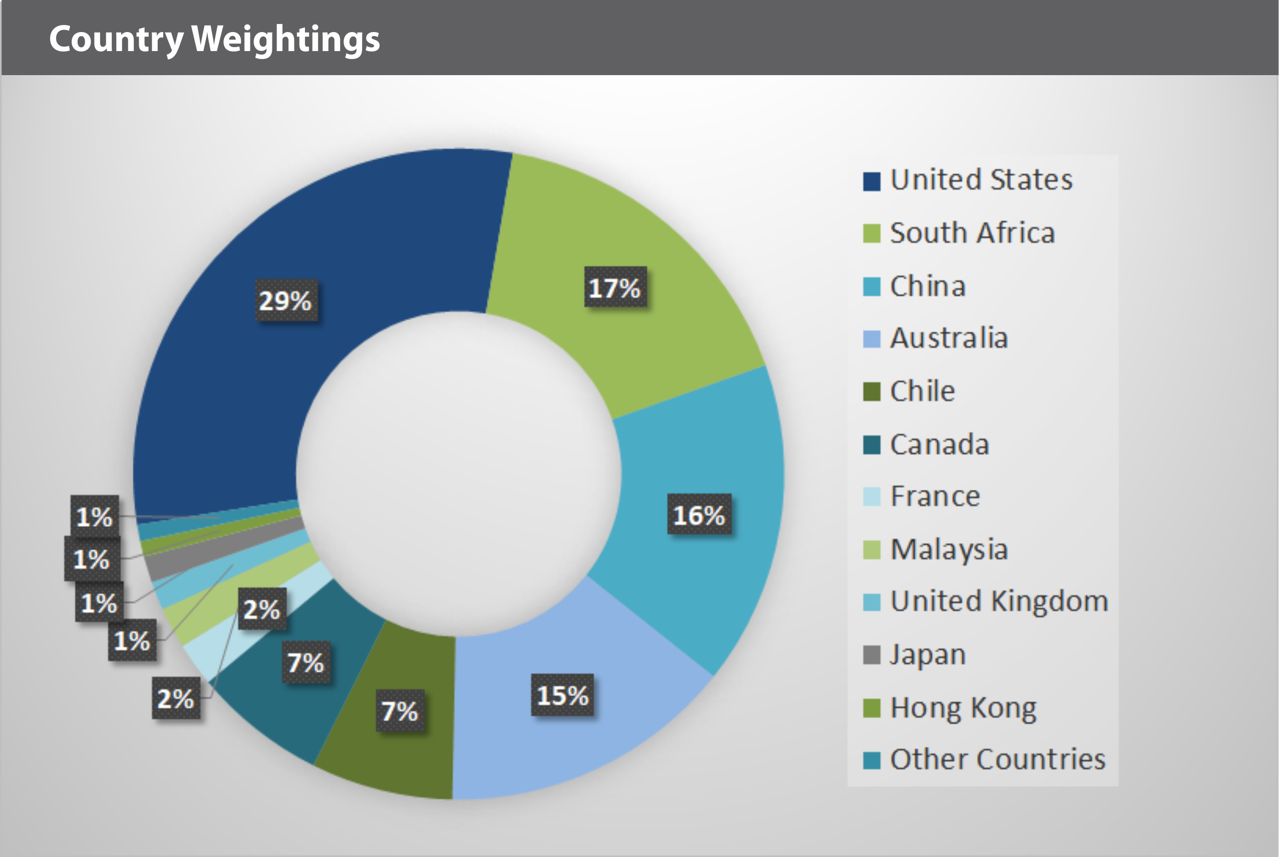 Rare Earths Country Weightings