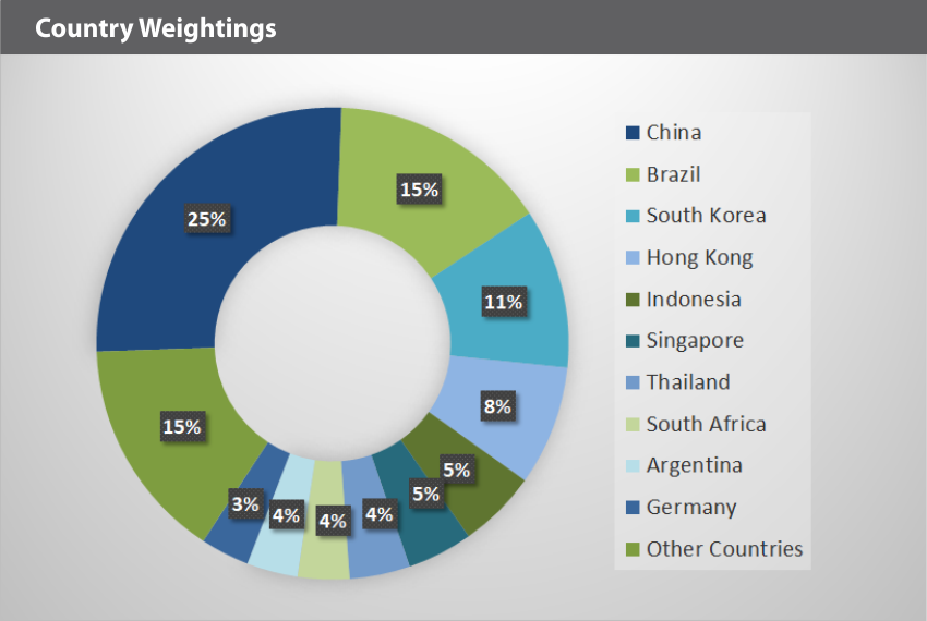 FinTech Country Weightings