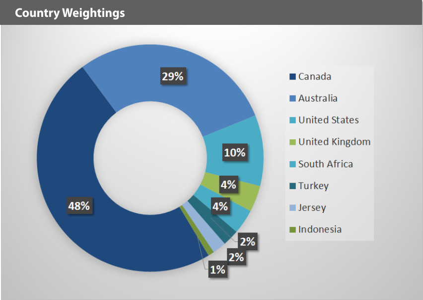 Pure Junior Gold Miners (JR GOLD) Index Country Weightings