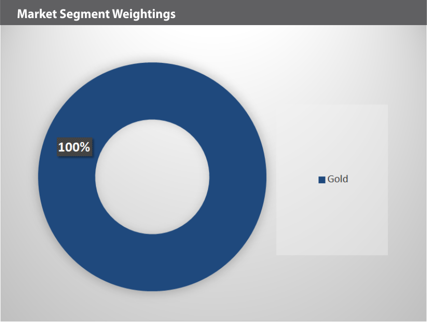 Pure Junior Gold Miners (JR GOLD) Index Segment Weightings