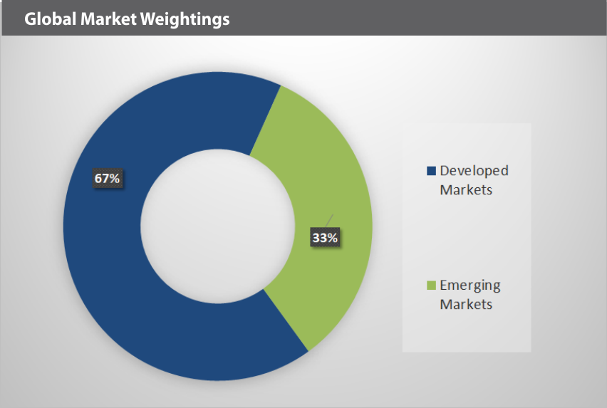SOLBUYA Global Market Weightings