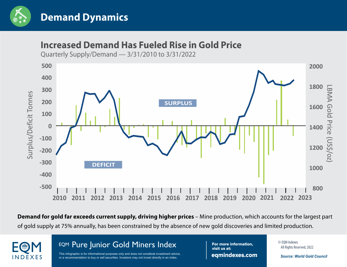 EQM Demand for Gold