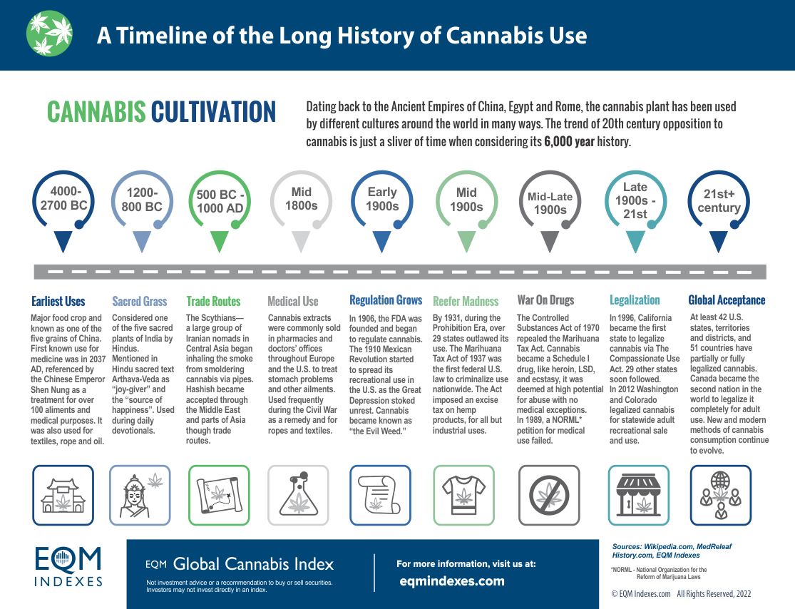Global Cannabis History Infographic EQM Indexes