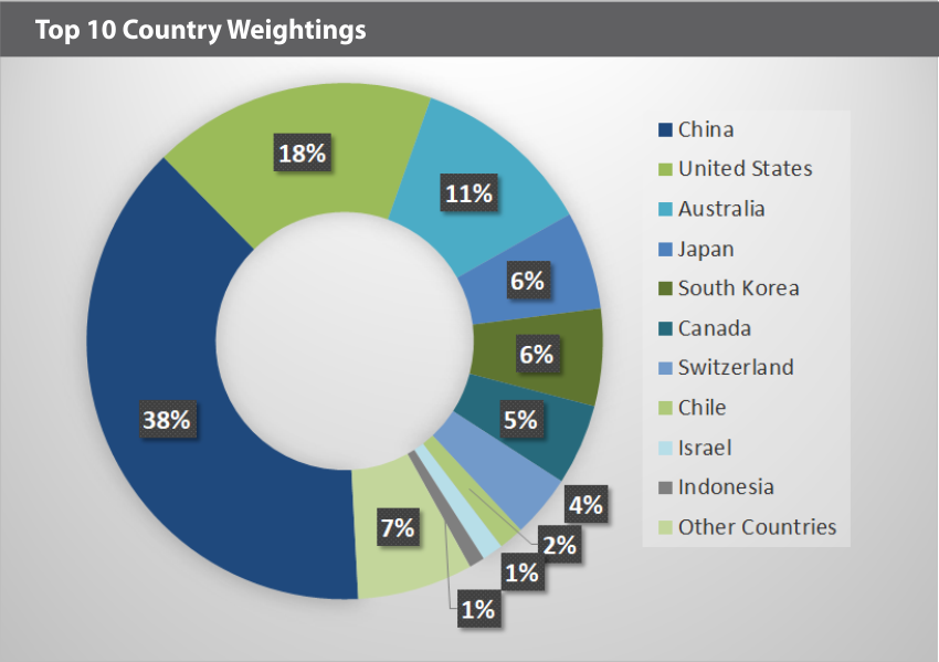 EQM Lithium & Battery Technology Index Country Weightings