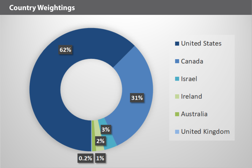 EQM Global Cannabis Index Country Weightings