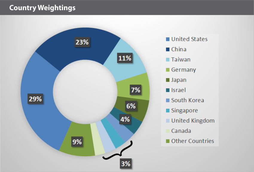 EQM Solar Country Weightings
