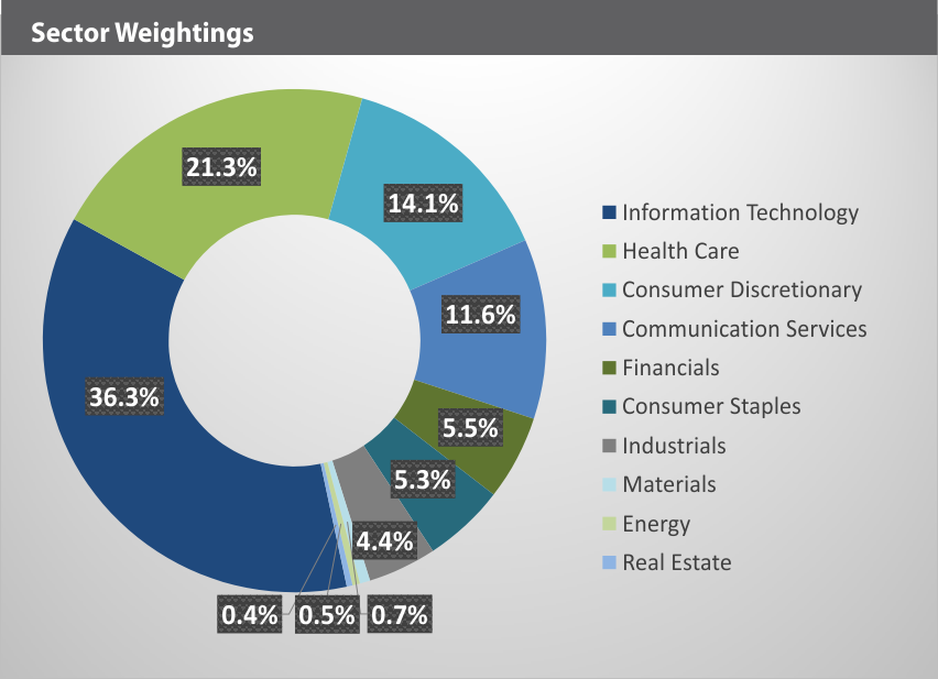XOUT Sector Weightings