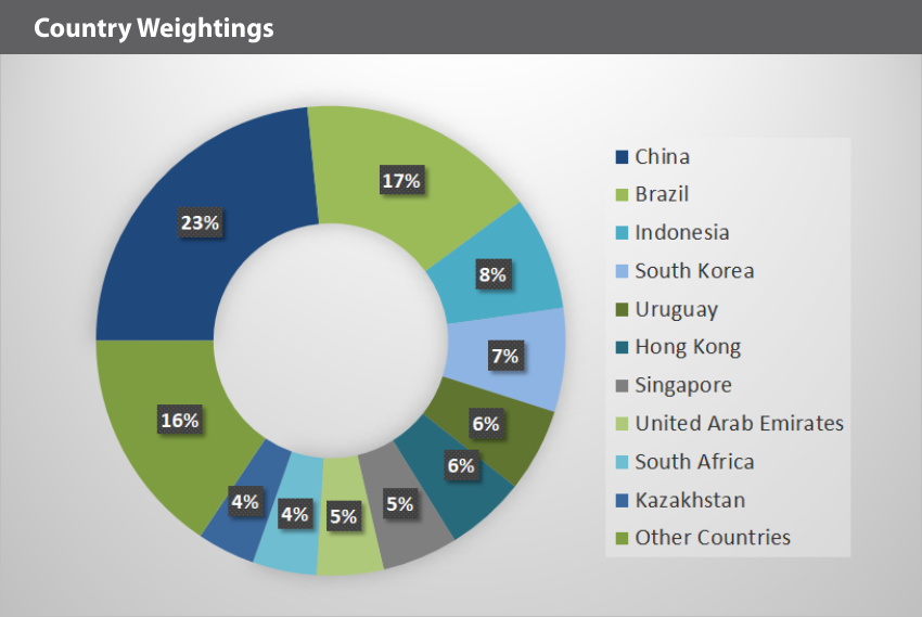FinTech Country Weightings