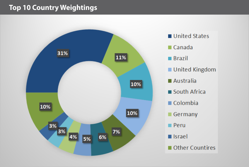 EQM Natural Resources Dividend Index Country Weightings