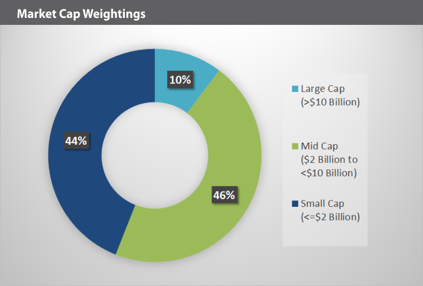 EQM Solar Market Caps