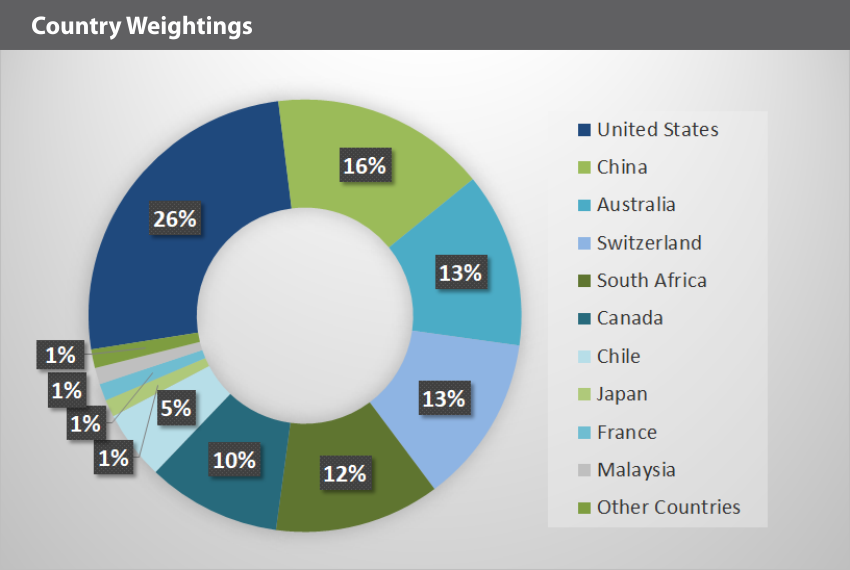 Rare Earths Country Weightings