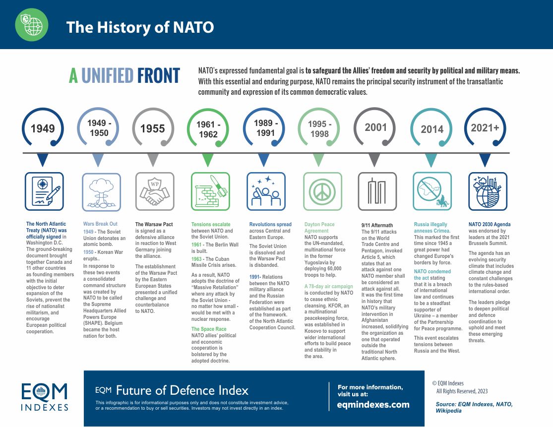 EQM's History of Nato