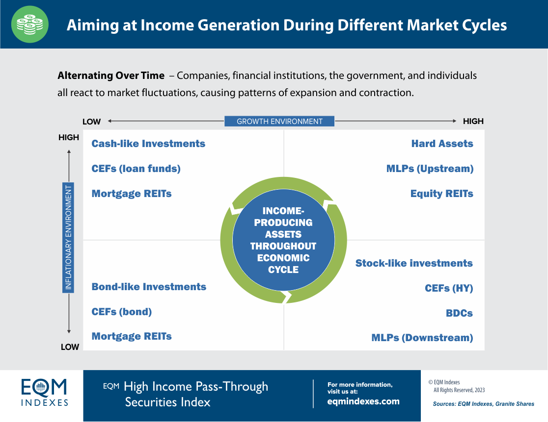 Aiming at Income Generation During Different Market Cycles