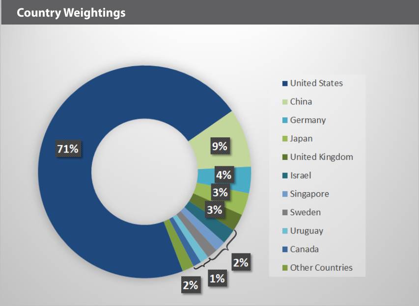 IBUY Country Weightings