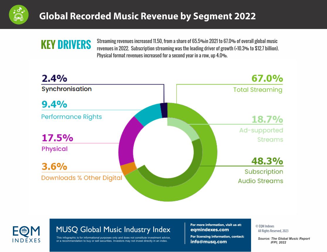 Global Recorded Music Revenue by Segment 2022