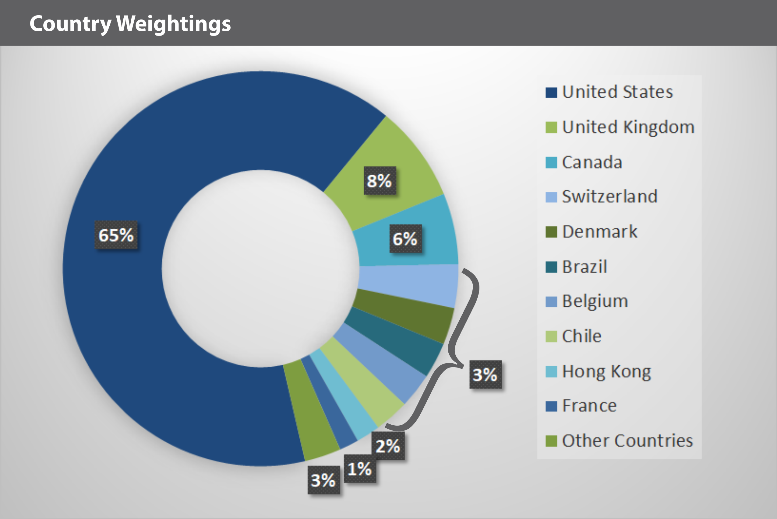 EQM BAD Index Country Weightings