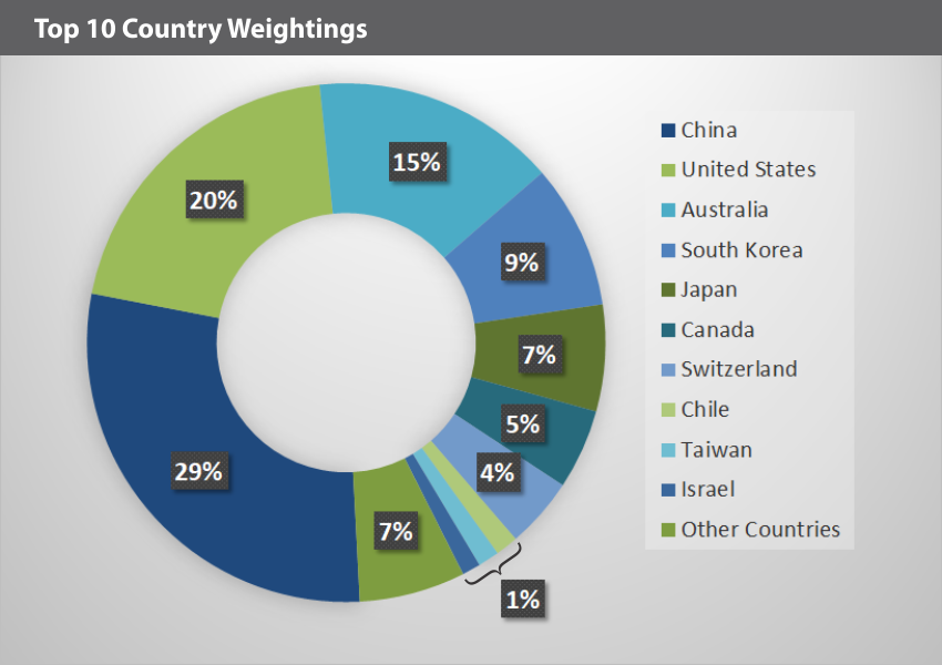 EQM Lithium & Battery Technology Index Country Weightings