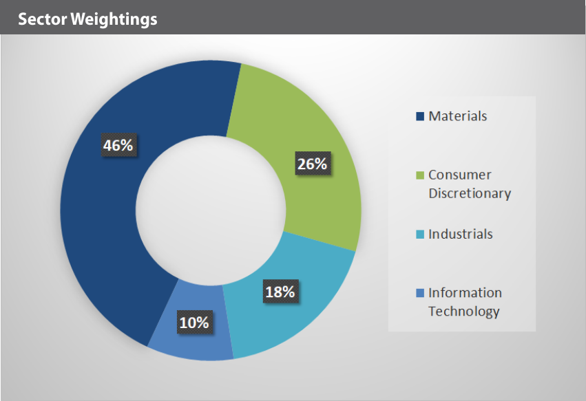EQM Lithium & Battery Technology Index Sector Weightings