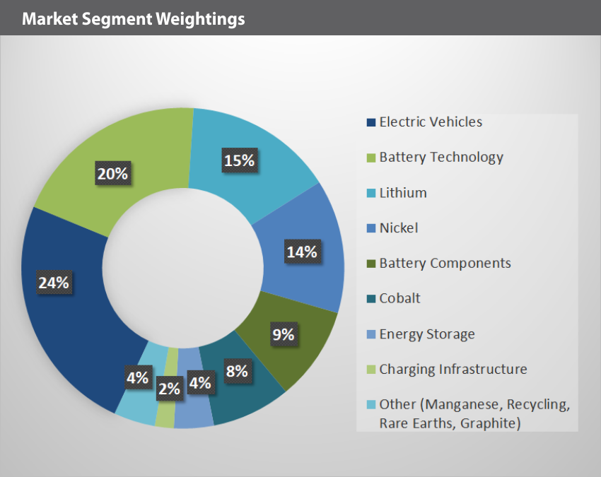 EQM Lithium & Battery Technology Index Segment Weightings