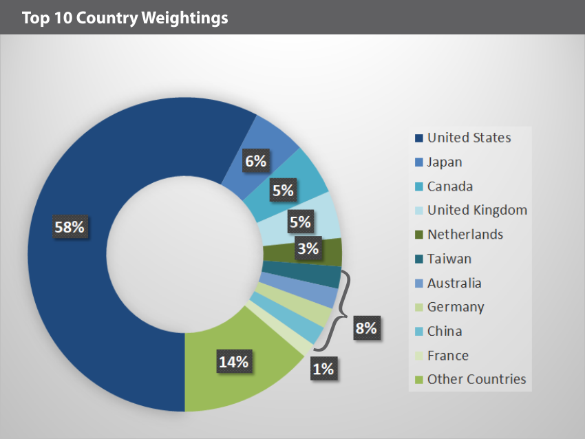 EQM Social Justice Index Country Weightings