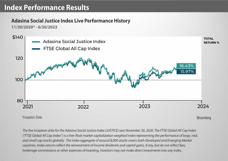 EQM Social Justice Index Performance