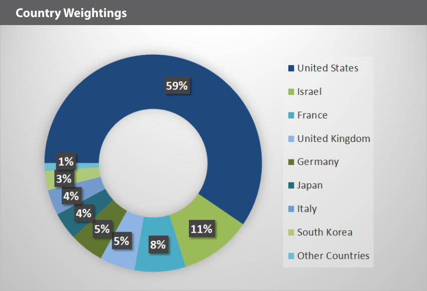 EQM Future of Defence Country Weightings