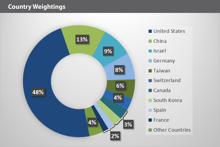 EQM Solar Country Weightings