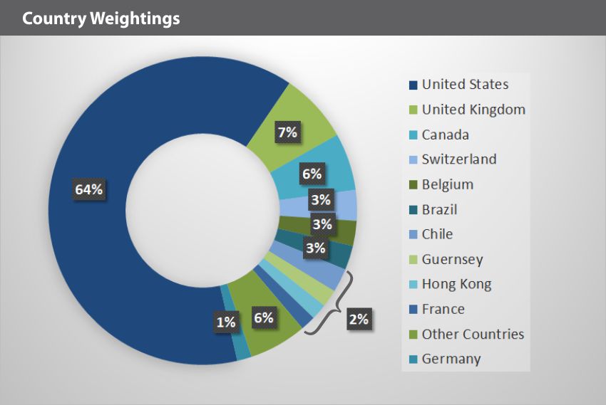 EQM BAD Index Country Weightings