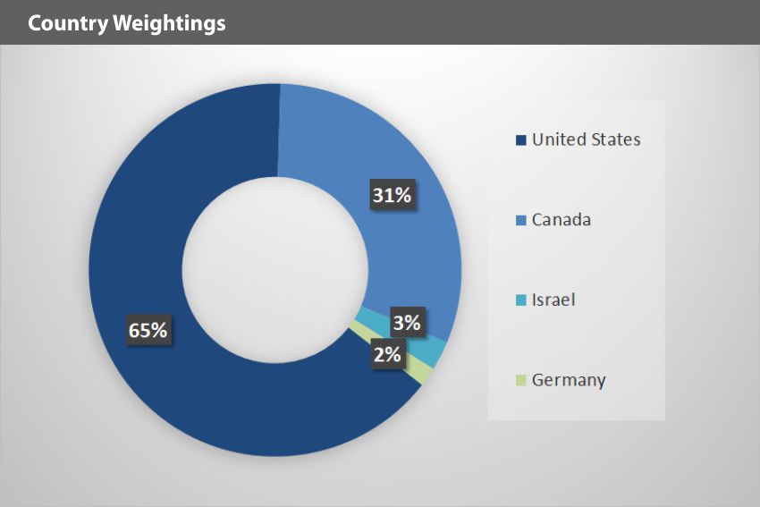 EQM Global Cannabis Index Country Weightings